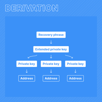 Flowchart showing how addresses are derived from recovery phrases