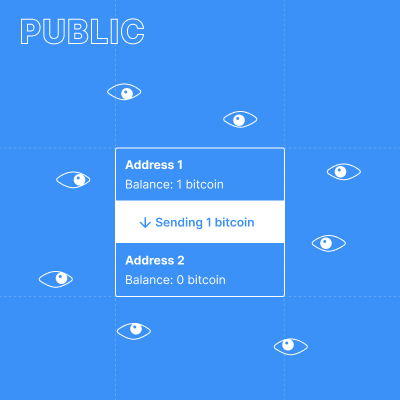 Transactions are public so can be seen and verified by anyone
