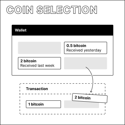 Illustration of specific coins a user has received getting chosen for a new transacton.