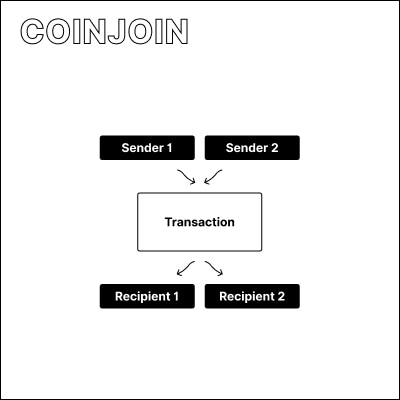 Illustration of multiple senders and receives joining a single transaction.