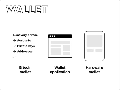 Illustrations of different types of wallets.