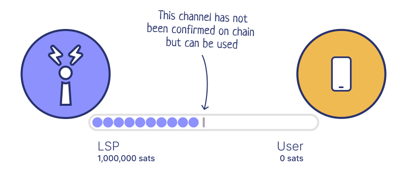 How a zero-confirmation channel is created with an LSP
