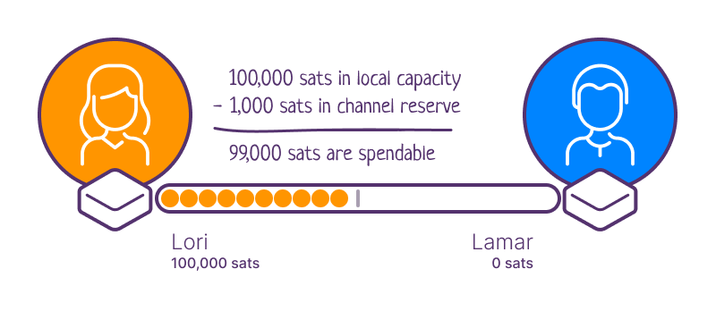 Lori has 100,000 sats on her side of the channel with 1,000 sats in reserve